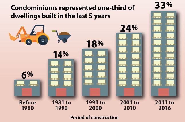 Home ownership rates slipping but condos are still booming: census - image