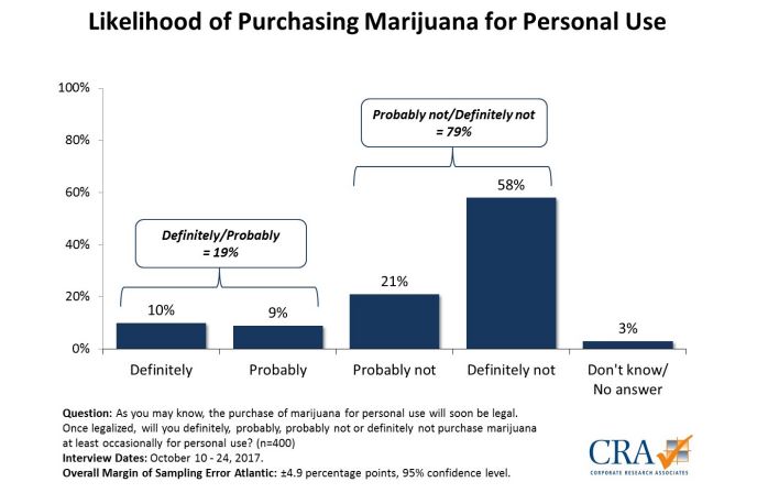 Nova Scotians aren’t likely to buy cannabis after it’s legal: survey - image