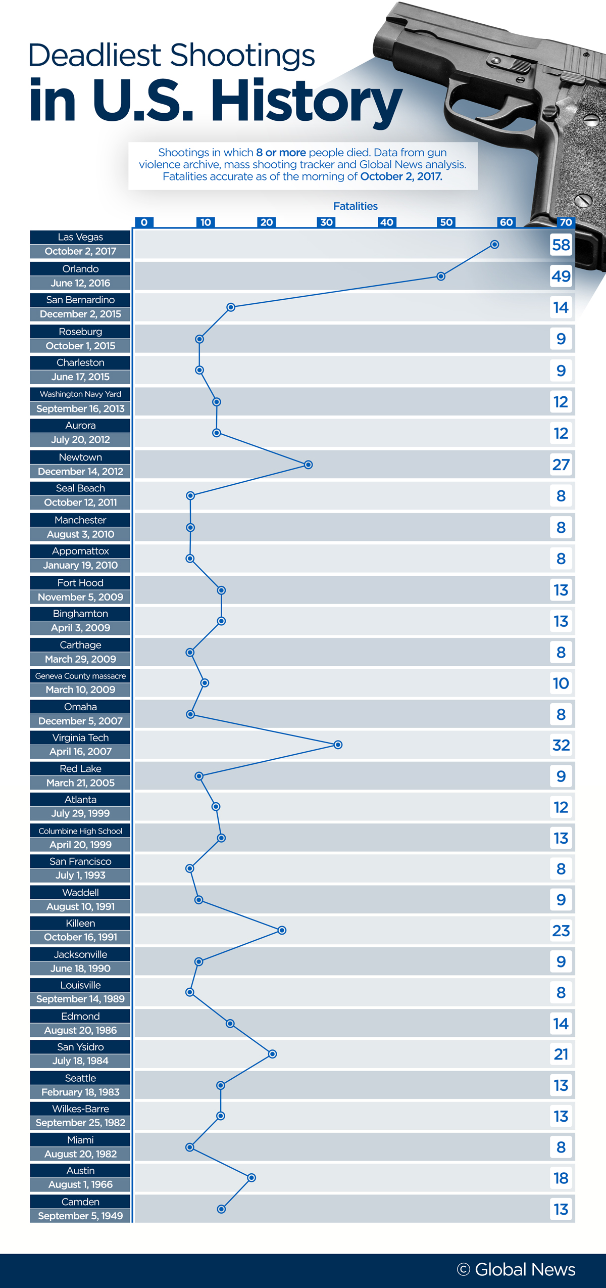 Las Vegas, Orlando, Virginia Tech shootings deadliest on long list of U.S. mass shootings - image