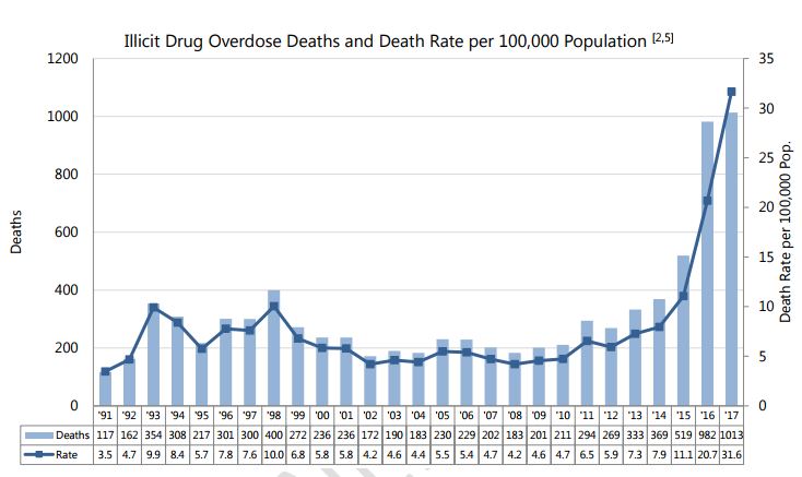 B.C. has already seen more overdose deaths this year than in all of 2016 - image