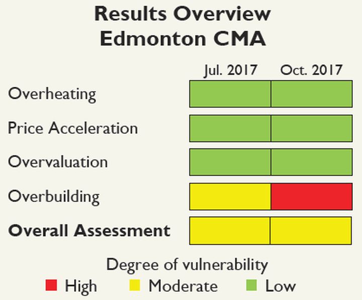 The Canada Mortgage and Housing Corporation says new data suggests the spectre of overbuilding in Alberta is becoming very real.