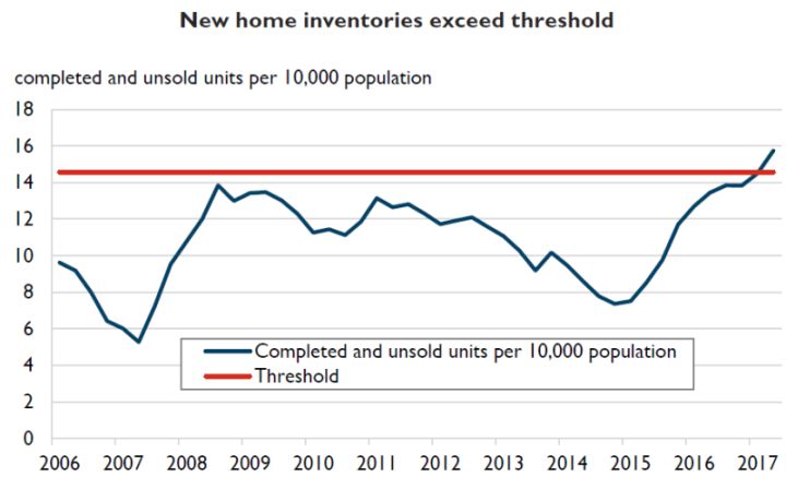 The Canada Mortgage and Housing Corporation says new data suggests the spectre of overbuilding in Alberta is becoming very real.