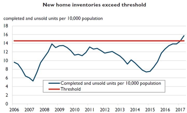 ‘Growing concern’ about overbuilding of homes in Edmonton: CMHC ...