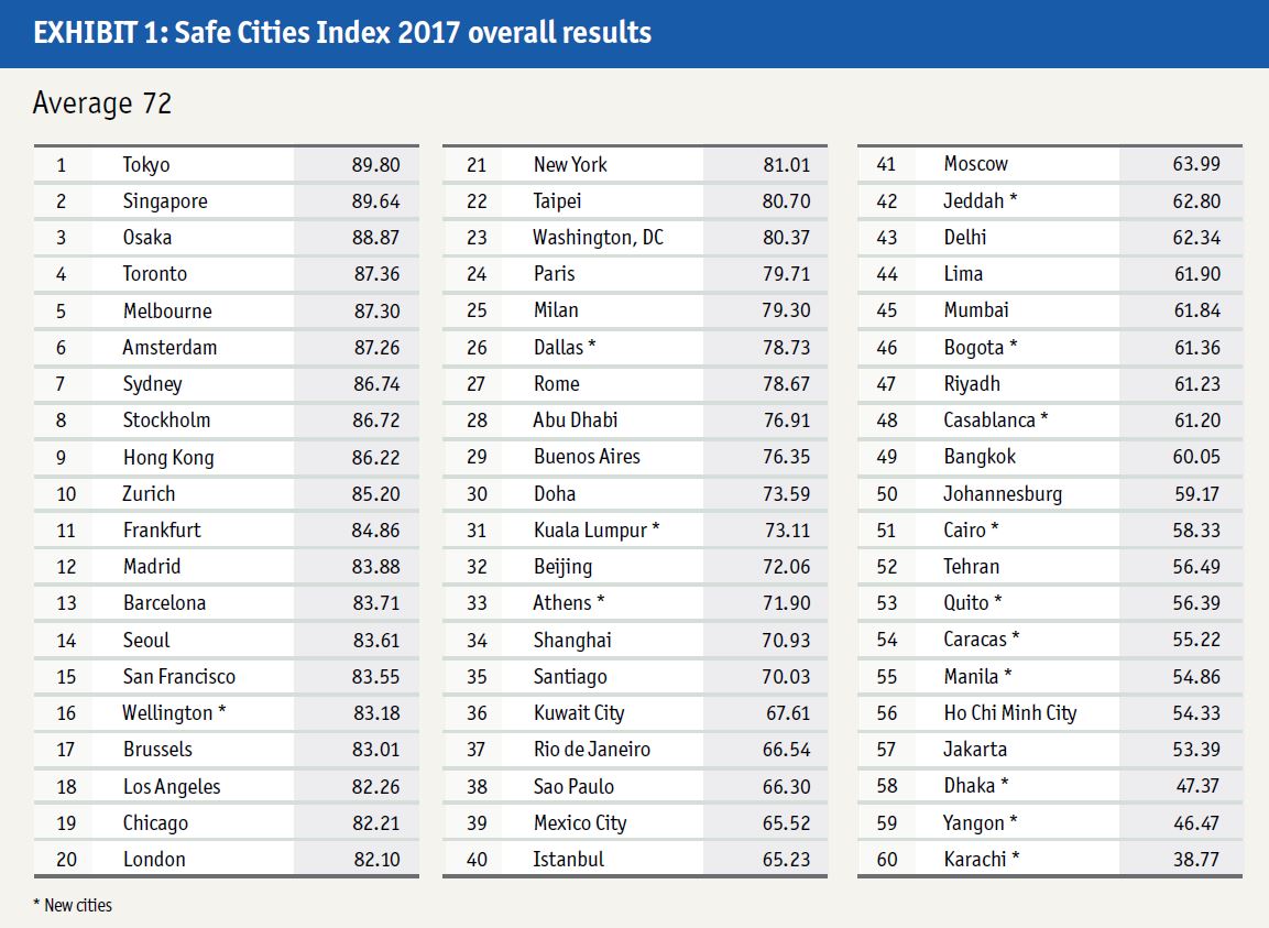 toronto safest city