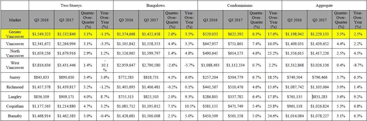 Overall, the price gap between condos and detached homes decreased. 