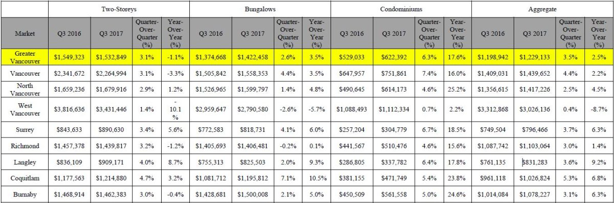 Condo prices are up, detached home prices are down: Royal LePage - BC ...