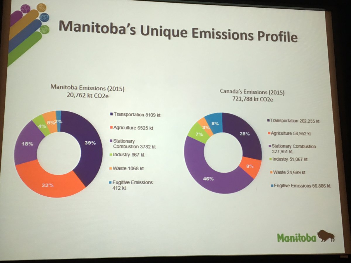 Manitoba proposes carbon tax at half of what federal government wants