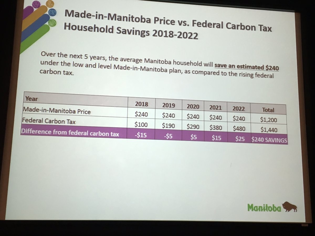 Manitoba proposes carbon tax at half of what federal government wants