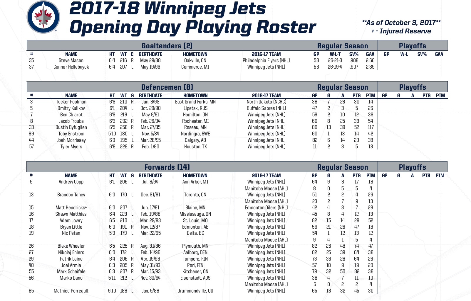 Winnipeg Jets Twitterren: Tonight's projected lineup presented by