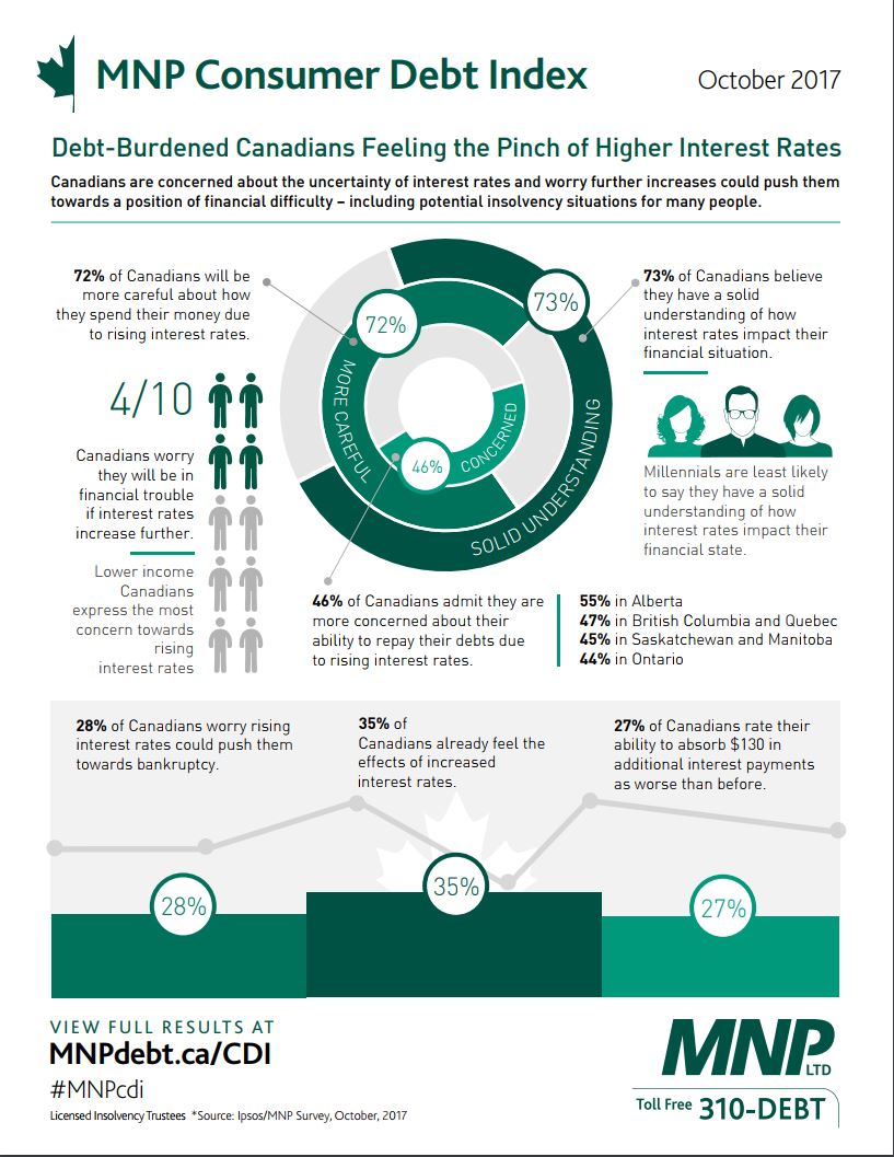 British Columbians already feeling effects from interest rate increases: survey - image