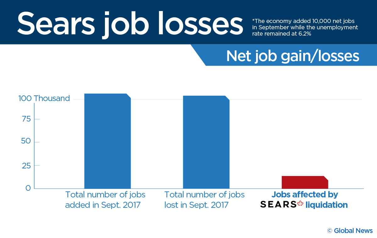 Sears Closing Will Erase More Jobs Than Canada Added In The Month Of ...