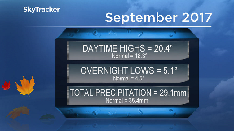 Saskatoon was way warmer and slightly drier than normal in September 2017.