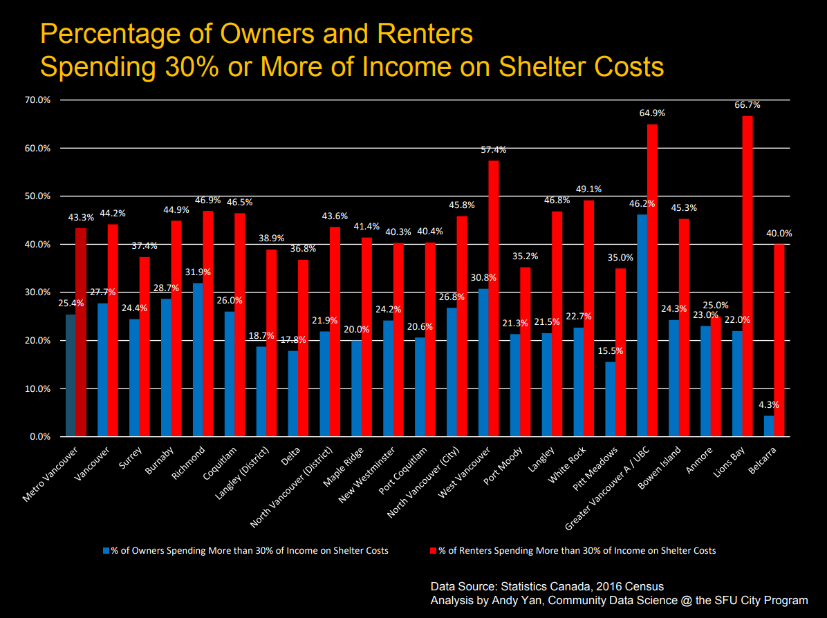 A graph by the SFU City Program shows the share of owners and renters who are spending 30 per cent or more of their income on shelter costs across Metro Vancouver.