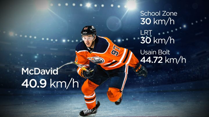 A graphic comparing Connor McDavid’s recorded speed on Oct. 4, 2017 with the speed of a future LRT line in downtown Edmonton, the speed limit in Edmonton school zones, and the speed sprinter Usain Bolt was once recorded as reaching.