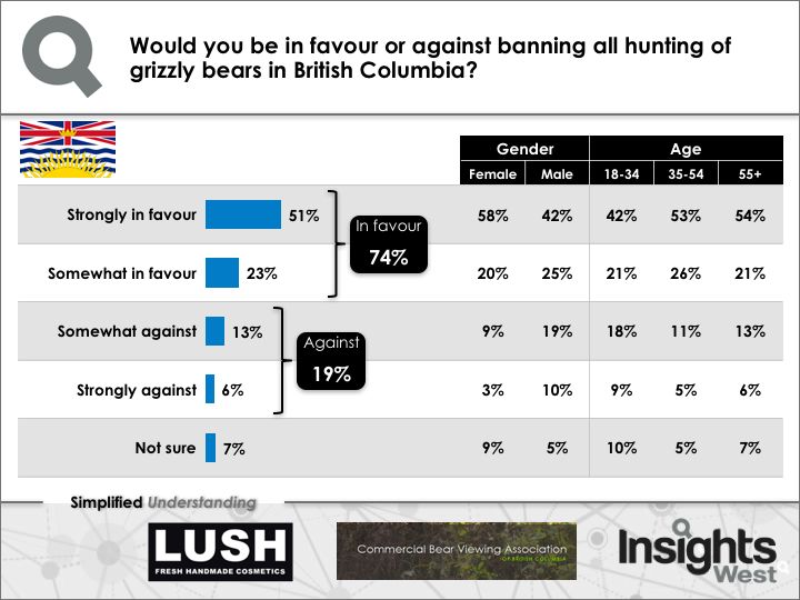 Poll suggests majority of British Columbians support complete ban on grizzly bear hunt - image