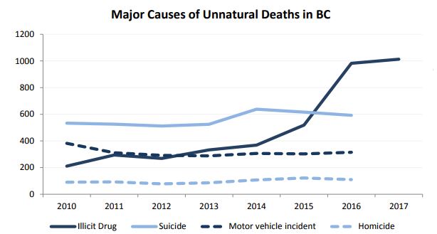 B.C. Has Already Seen More Overdose Deaths This Year Than In All Of ...