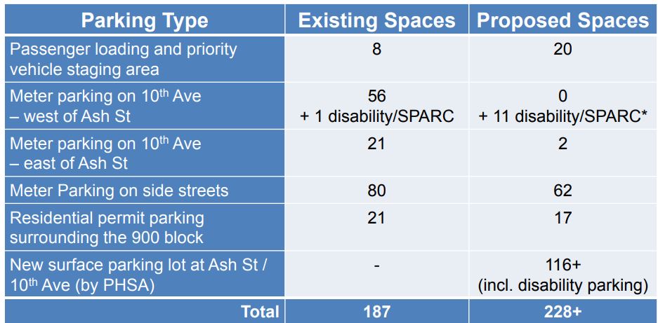 Parking changes planned for the 10th Avenue Health Precinct.