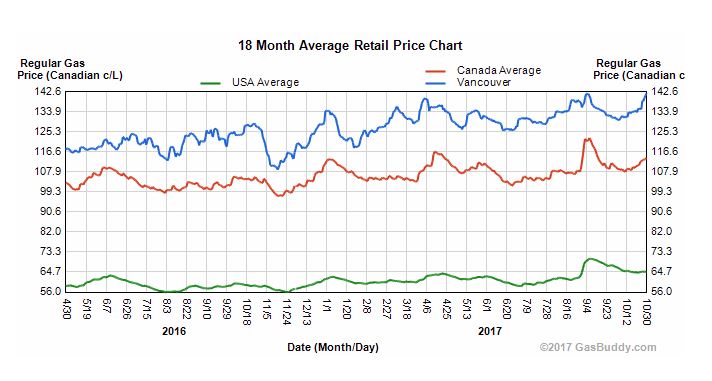 Vancouver gas prices versus the U.S. and Canadian average over the last 18 months.