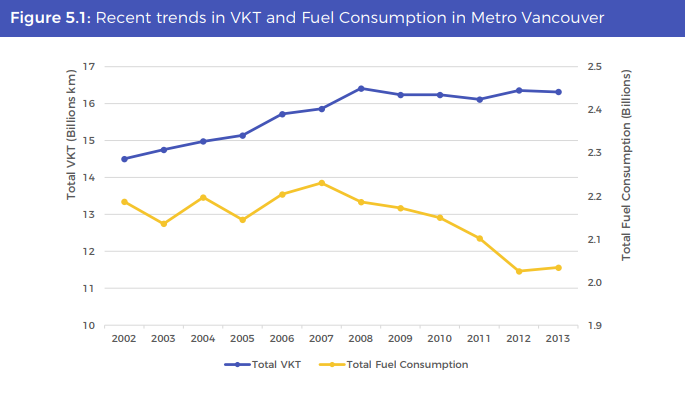 This chart shows fuel consumption decoupling from vehicle kilometres travelled up to 2013 in Metro Vancouver.
