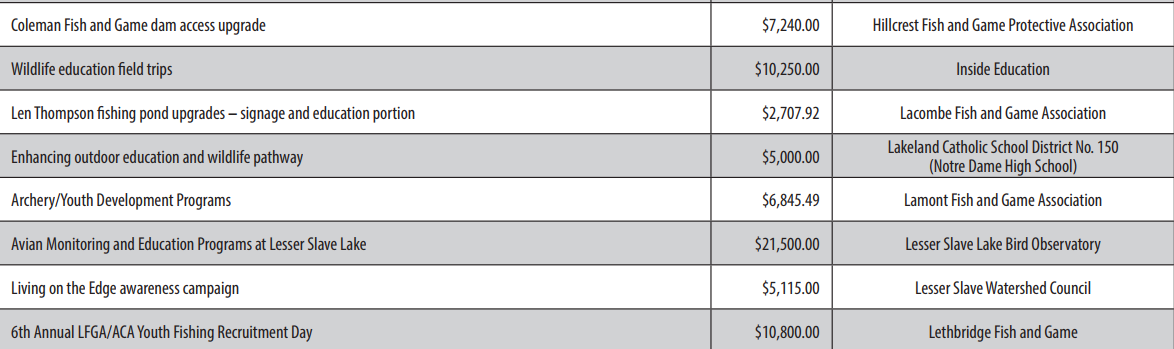 Some of the projects funded by hunting and angling fees.
