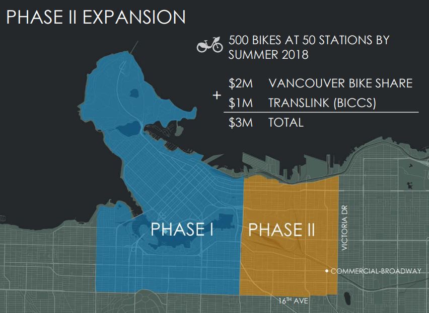 The City of Vancouver says it has completed its initial roll out of the bike share system to East Vancouver.
