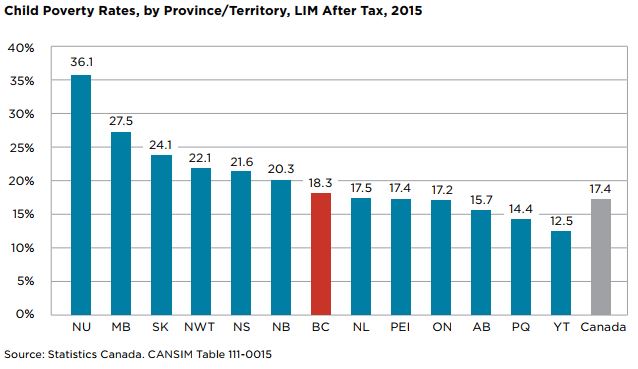 Child poverty statistics by province.