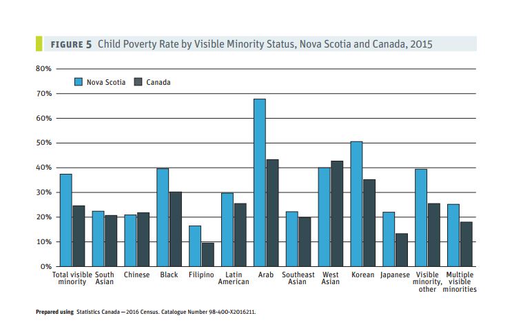 Child Poverty Rate by Visible Minority Status, Nova Scotia and Canada, 2015