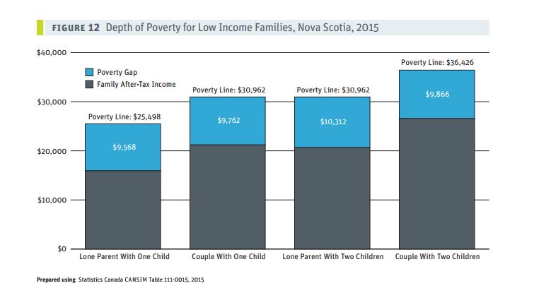 Depth of Poverty for Low Income Families, Nova Scotia, 2015
