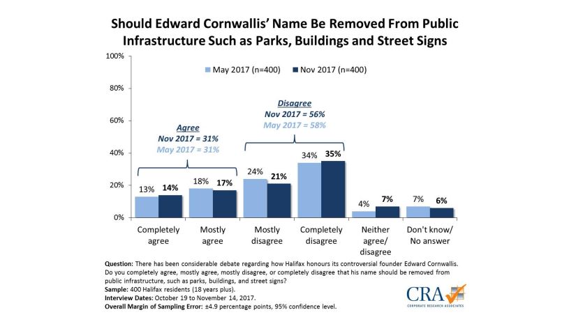 The CRA survey results are considered accurate to within ±4.9 percentage points, 95 out of 100 times.