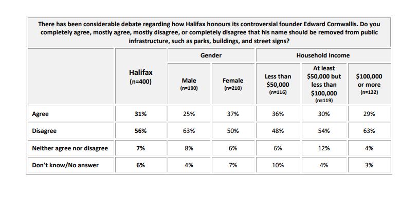 The CRA survey polled 400 Halifax adults by phone from Oct. 19 to Nov. 14.
