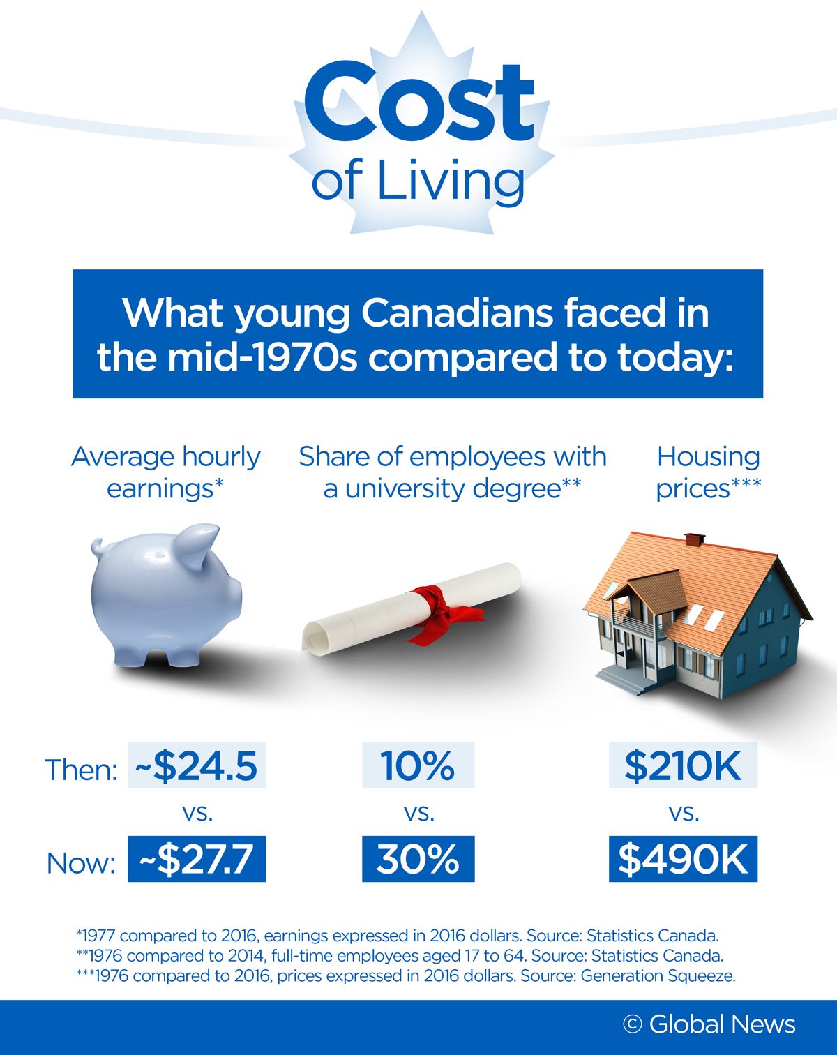 Boomers, gen-X, millennials: How living costs compare then and now - image