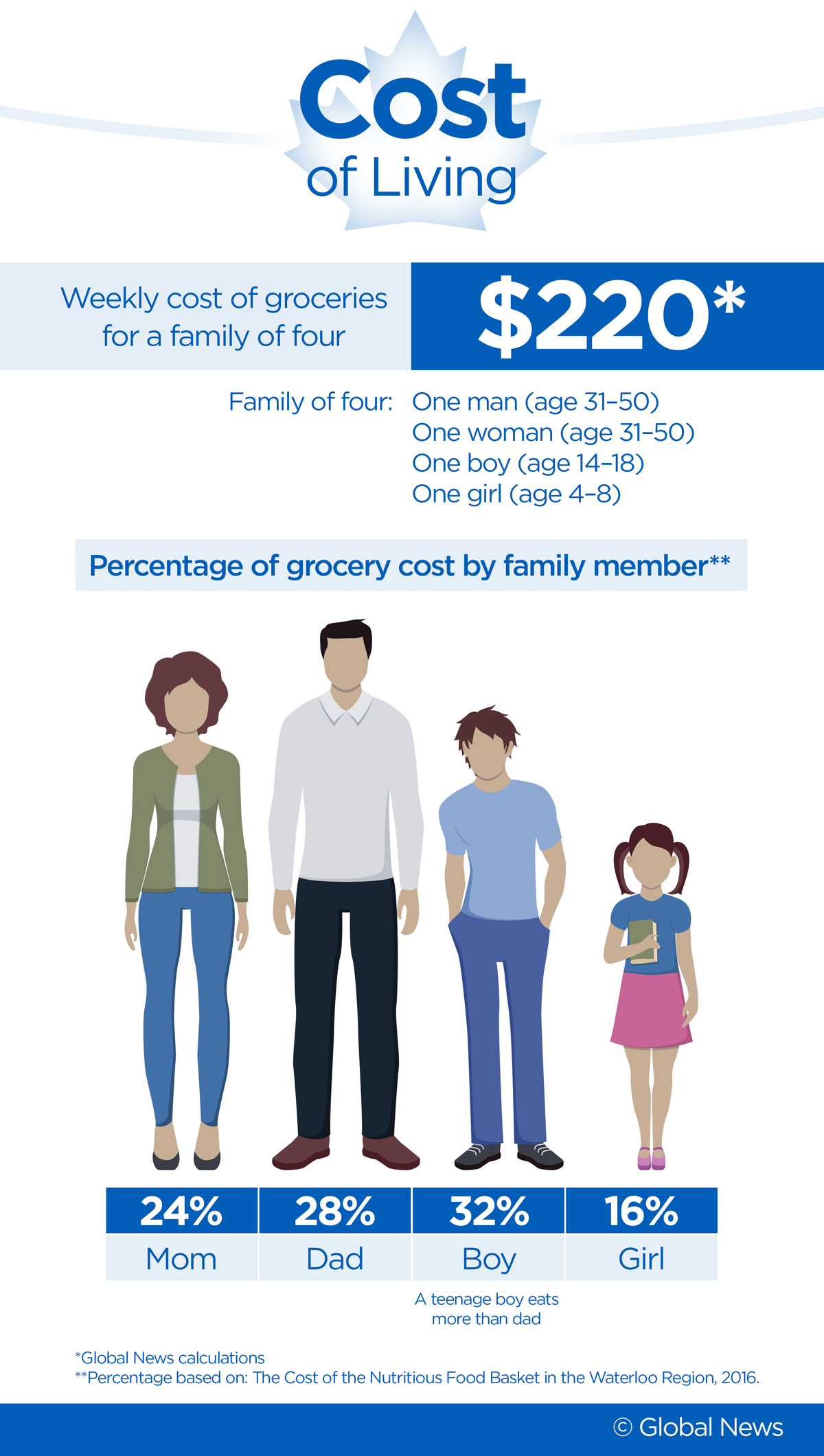 cost of groceries per month for 1