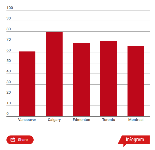 Vancouvers Unsolved Homicide Rate Is Higher Than Any Other Metro Area In Canada Stats Bc