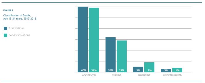 Classification of cause of deaths among B.C. youth, 2010-2015.