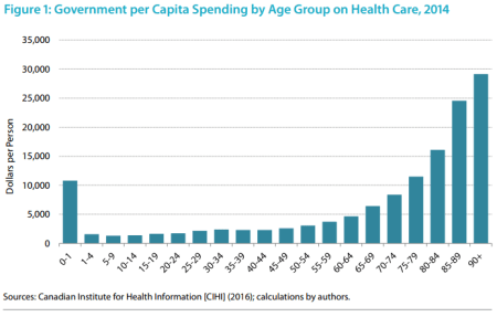 Seniors heading west are saddling B.C. with over $7B in health care ...