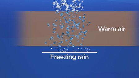 Winter precipitation: the formation of snow, ice pellets and freezing ...