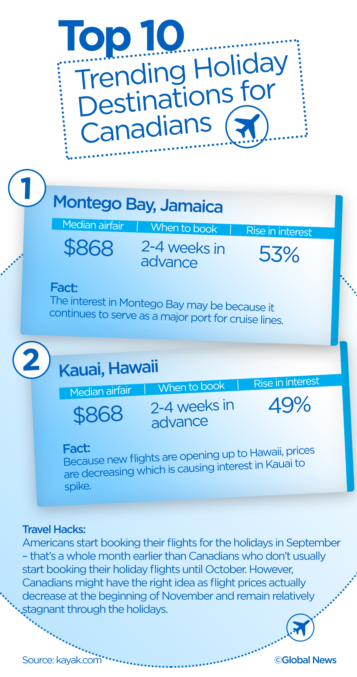 Top 10 trending holiday destinations for Canadians, according to KAYAK - image