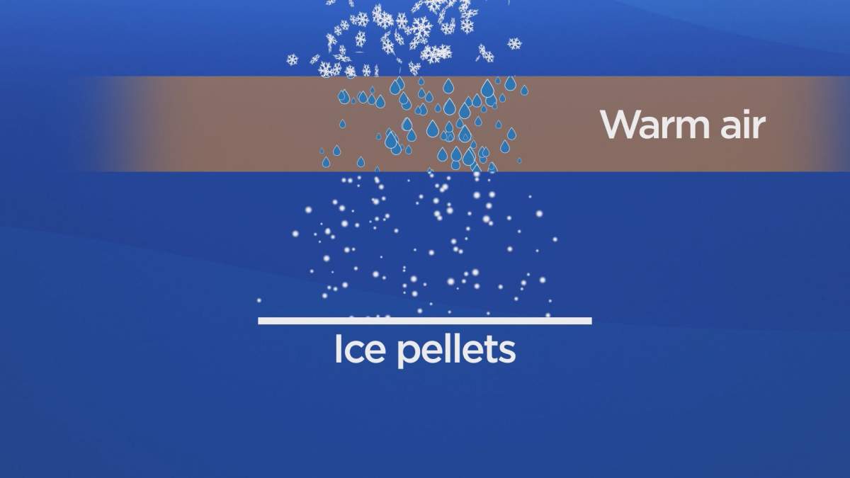 Winter precipitation: the formation of snow, ice pellets and freezing rain - image