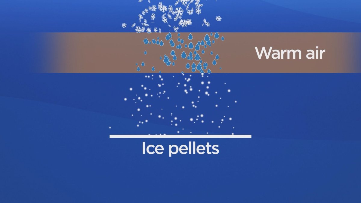 Winter precipitation the formation of snow, ice pellets and freezing