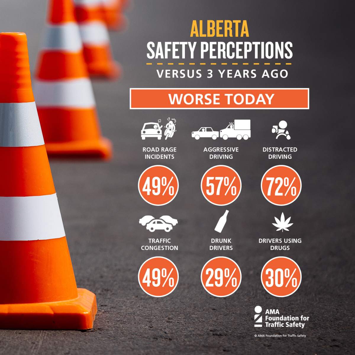 A new AMA survey shows many Albertans feel safety is declining on the province’s roads.