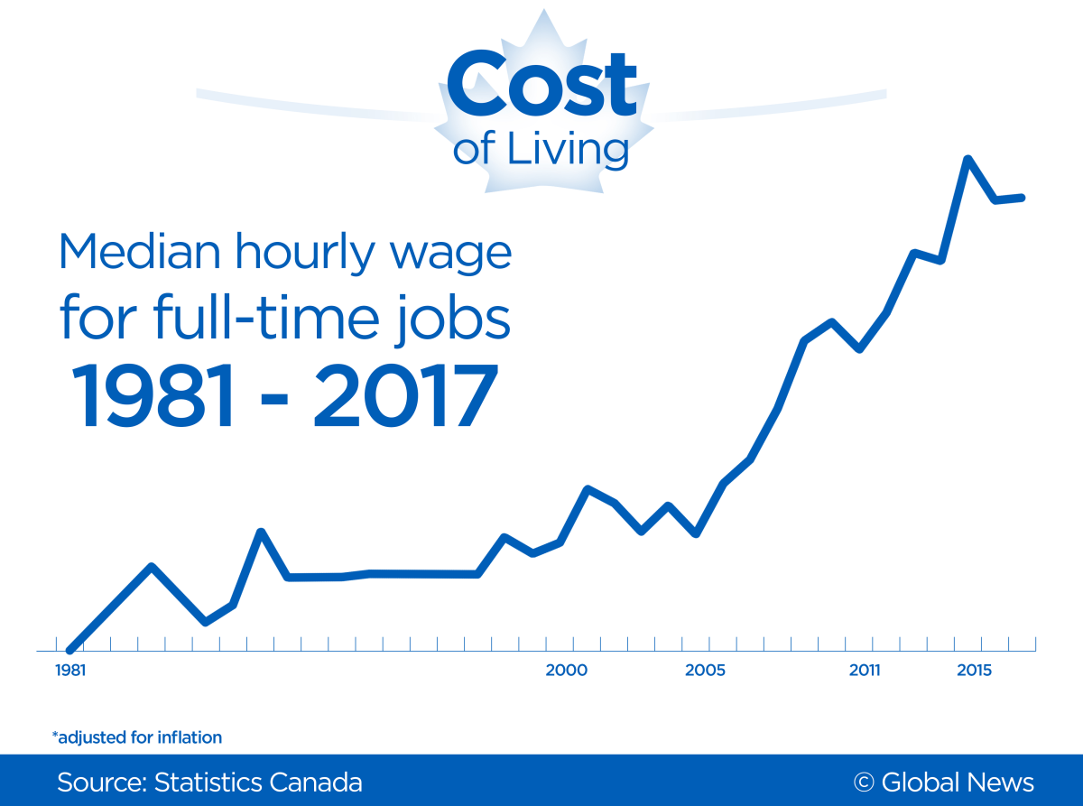 Here are the jobs with the highest — and lowest — wage growth in Canada - image