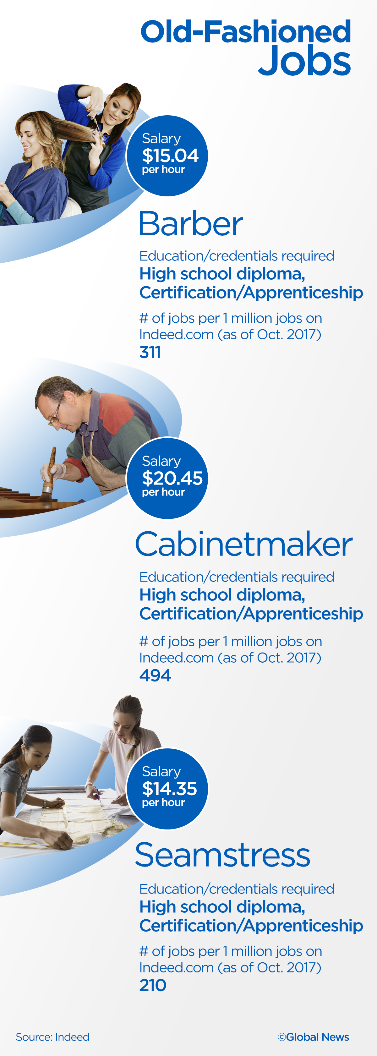 7 old-fashioned jobs making a comeback in Canada - image