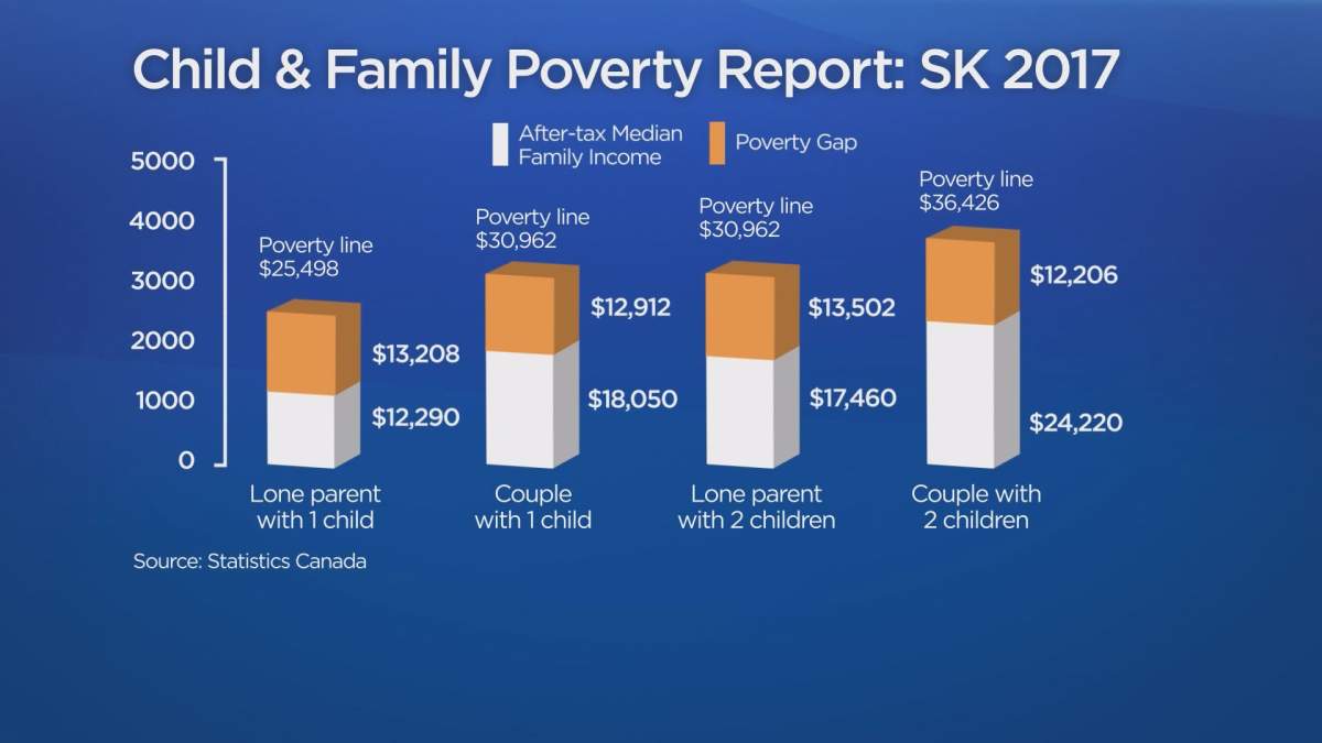 24 per cent of Saskatchewan children live in poverty: report - image