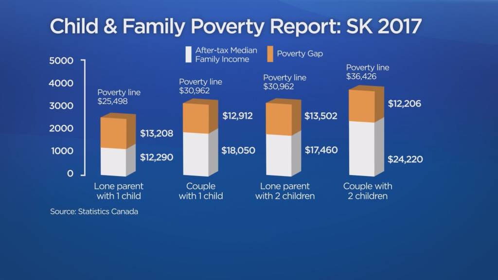 24 per cent of Saskatchewan children live in poverty report