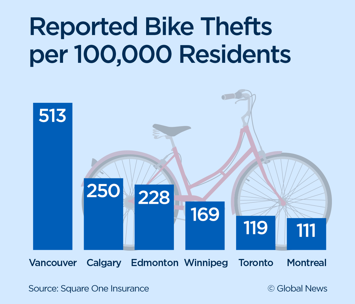 Bike theft in Vancouver drops 30% thanks to new app. Will other Canadian cities catch on? - image