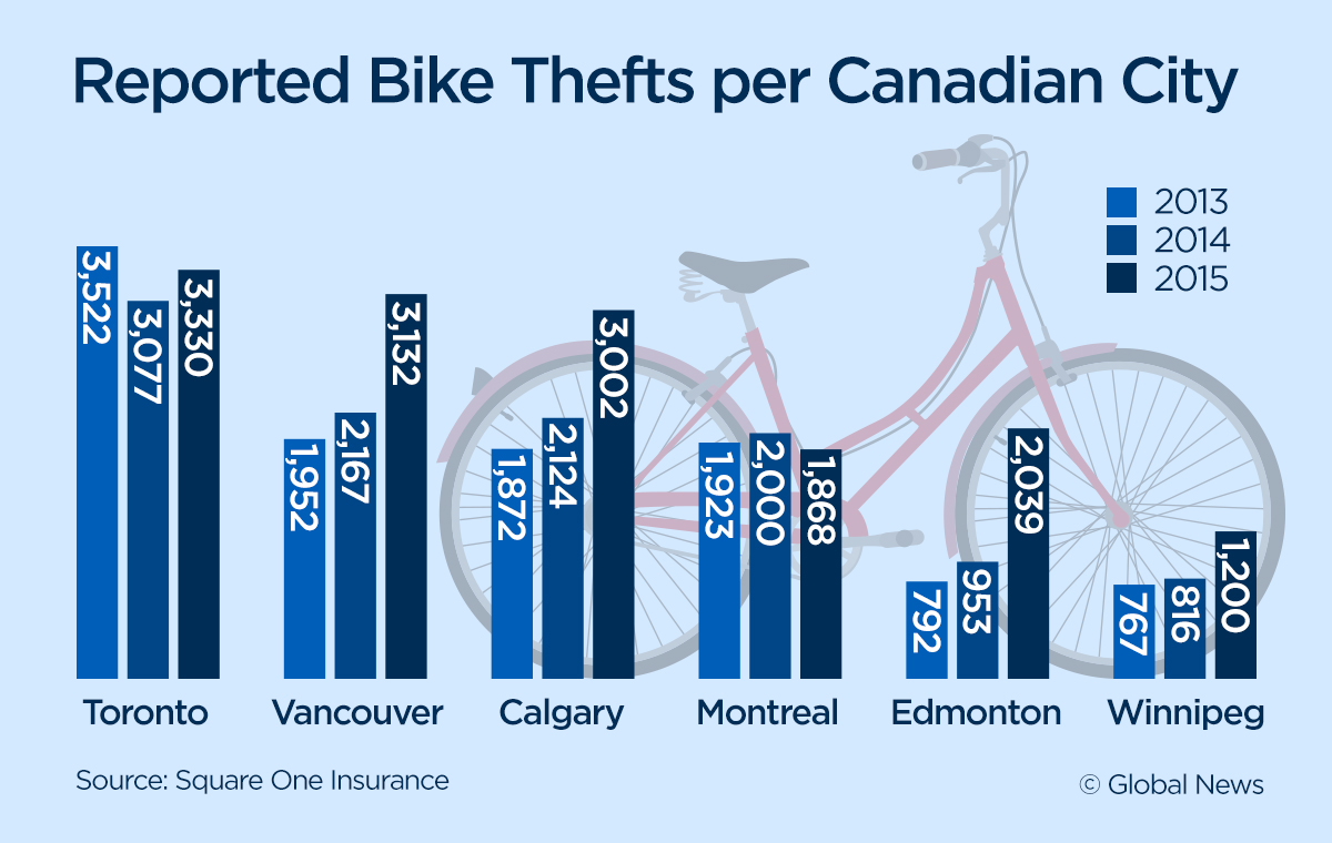 Bike theft in Vancouver drops 30% thanks to new app. Will other Canadian cities catch on? - image