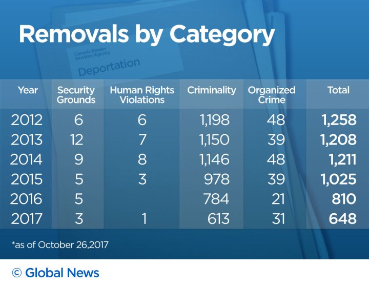 Canada deporting fewer people for terrorism, war crimes, crime