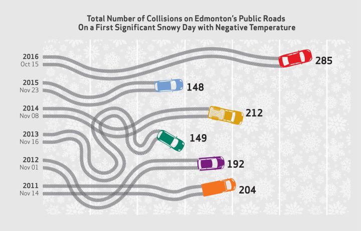 Total number of collisions on Edmonton roads on first significant snowy day of the winter season.