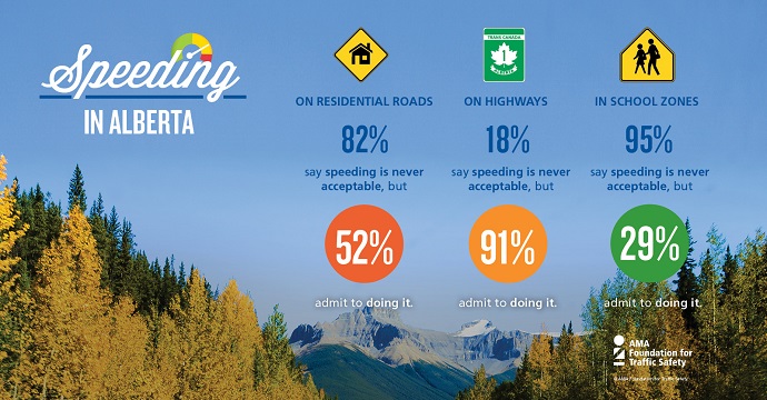A new AMA survey suggests a double standard among Alberta drivers when it comes to speeding.