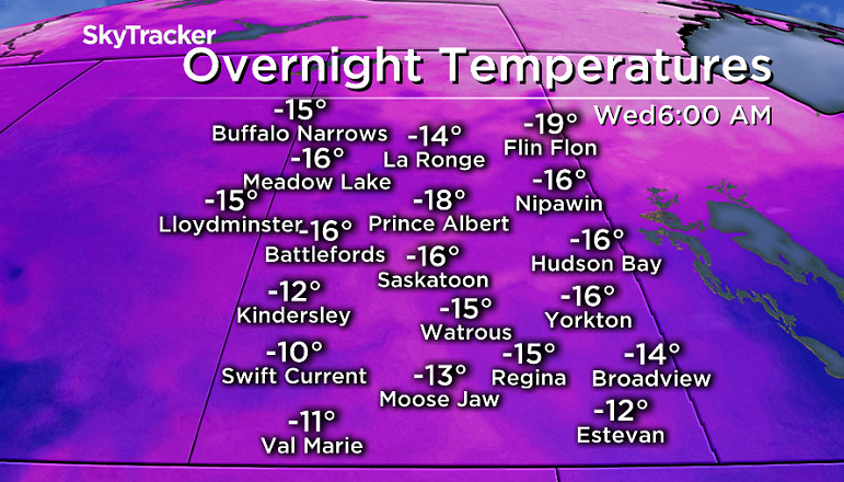 Temperatures dip right back as arctic air slides in Wednesday morning.